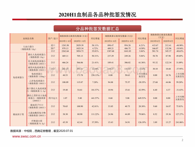 2020年H1血制品批签发：多数品种增长较好.pdf_第3页
