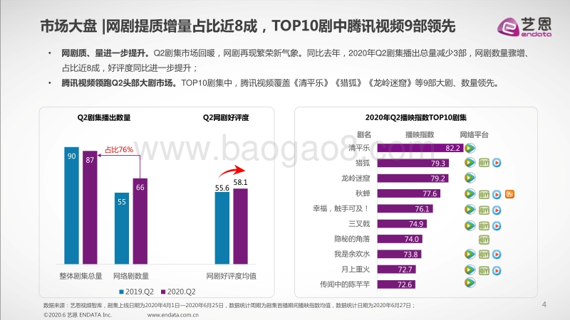 2020年Q2大剧市场研究报告.pdf_第4页