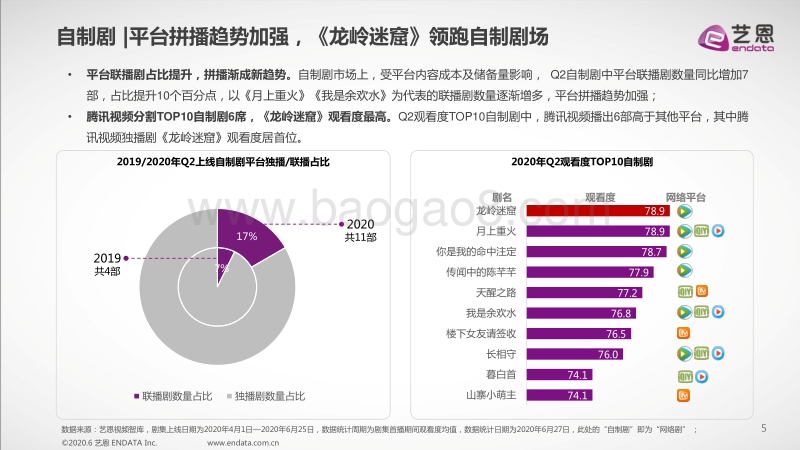 2020年Q2大剧市场研究报告.pdf_第5页