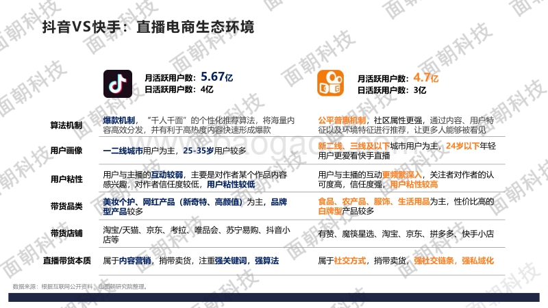 2020年直播电商数据报告：抖音VS快手.pdf_第4页