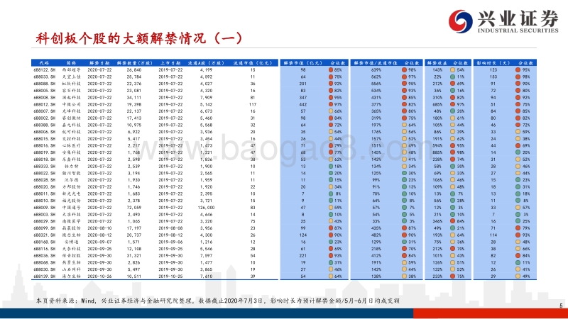 科创板系列研究（十八）：科创板解禁压力可能带来配置优质资产机会.pdf_第5页