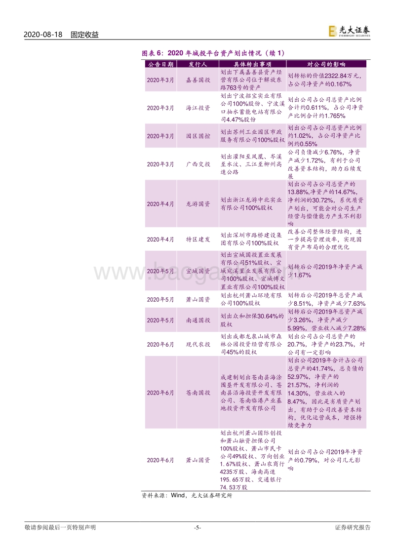 2020年城投平台资产整合特点.pdf_第5页