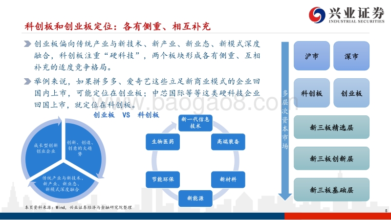 科创板周年100页深度研究框架：制度建设、板块趋势、配置机会.pdf_第5页