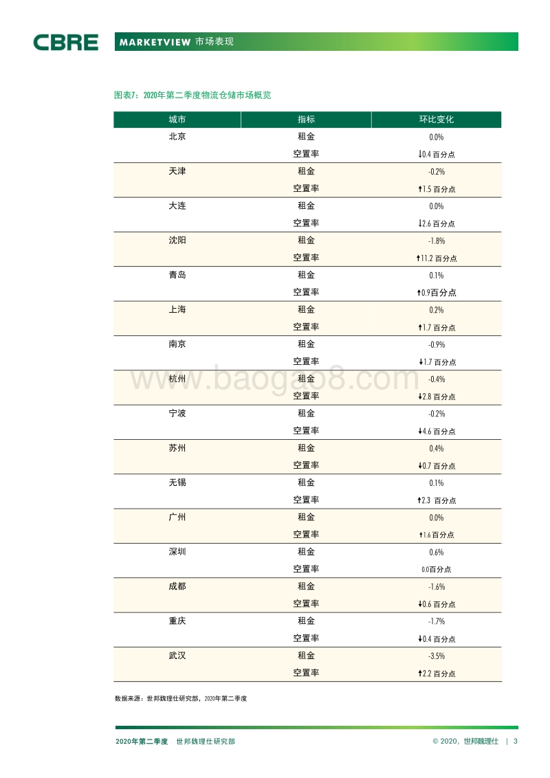 2020年Q2中国物流市场报告.pdf_第3页