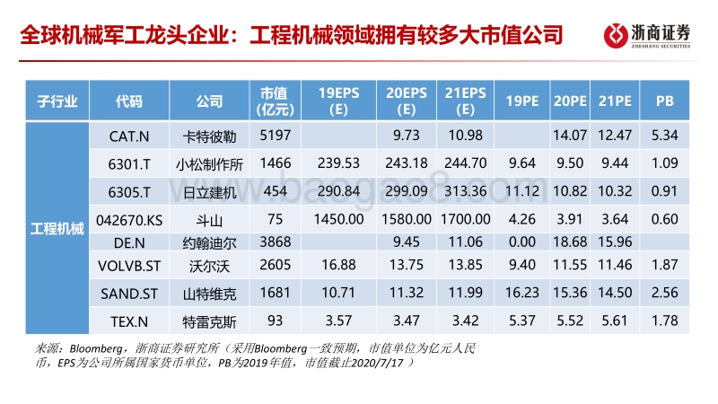 2020年中期机械行业投资策略：周期景气持续；龙头强者恒强.pdf_第5页