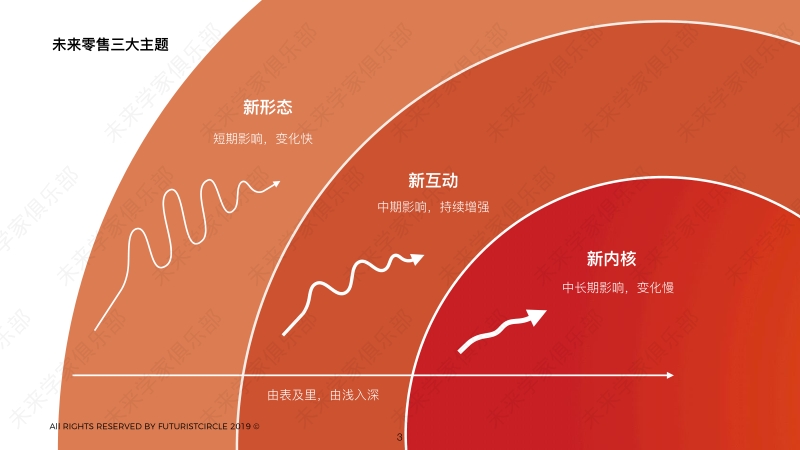 从人文视角看未来零售体验.pdf_第3页