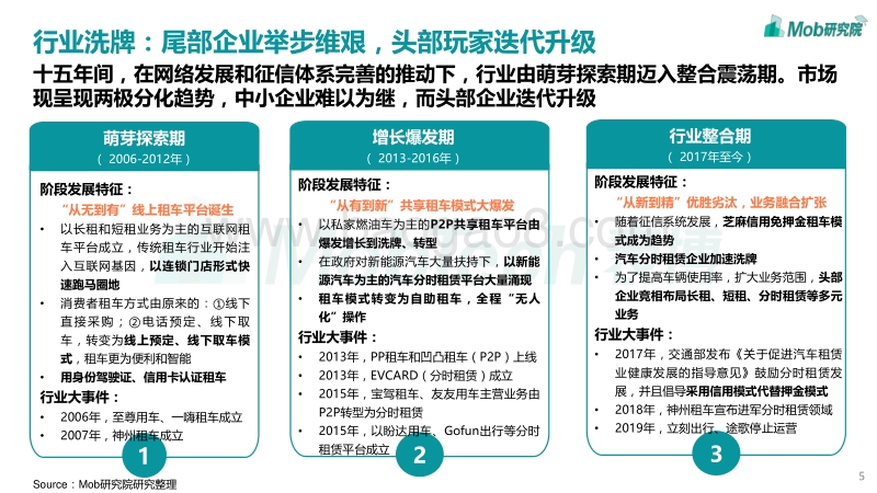 2020中国互联网租车行业洞察报告.pdf_第5页