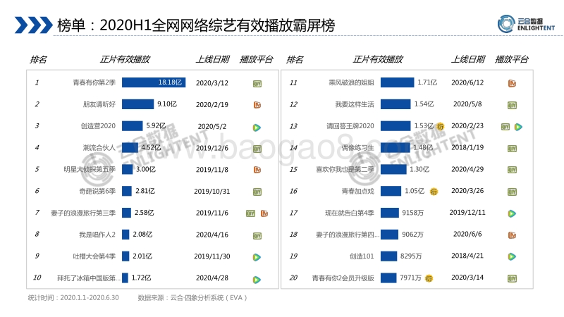 2020H1综艺网播表现及用户分析报告.pdf_第4页