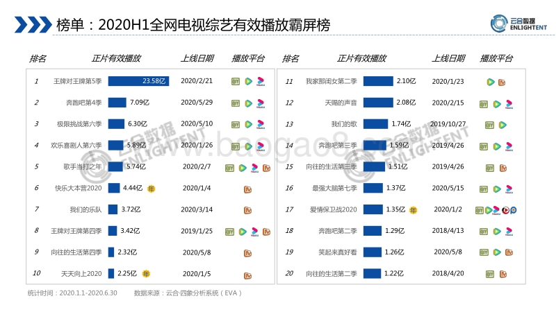 2020H1综艺网播表现及用户分析报告.pdf_第5页