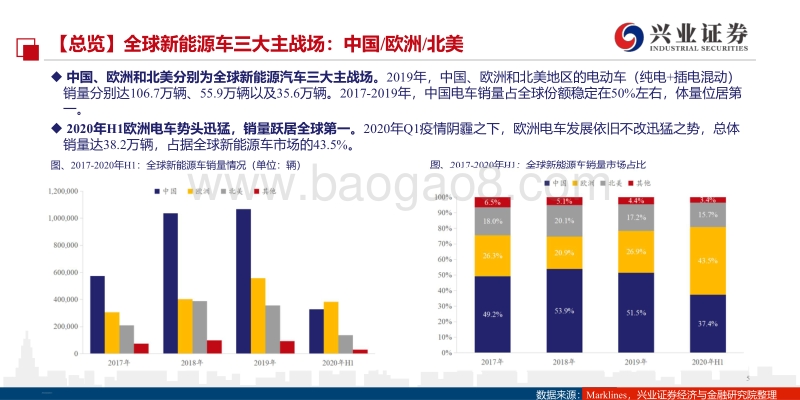 全球新能源汽车供给和需求深度解析：特斯拉、大众MEB双星闪耀，优质供给创造黄金时代.pdf_第5页