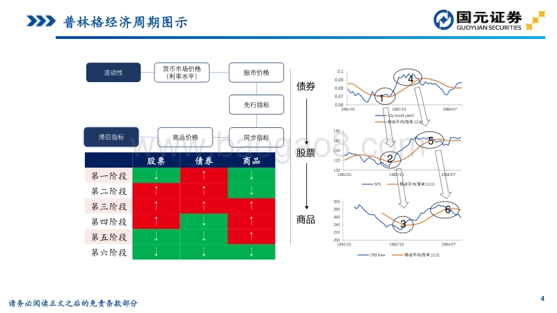 两种经济周期的研究方法：如何把握危机后的投资机会.pdf_第4页