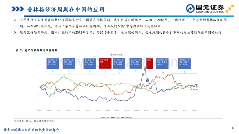 两种经济周期的研究方法：如何把握危机后的投资机会.pdf_第5页