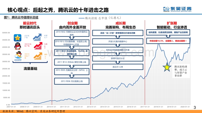 腾讯云十年进击之路：后起之秀，流量优势，生态基因.pdf_第3页