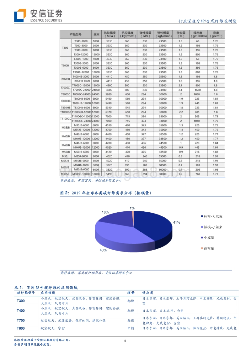 碳纤维系列报告之（一）：碳纤维概览及生产壁垒详解.pdf_第5页