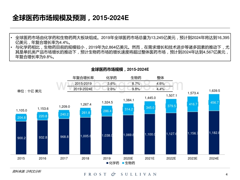 全球创新药物市场行业研究.pdf_第4页