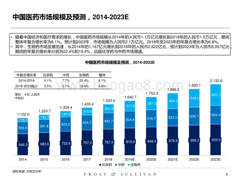 全球创新药物市场行业研究.pdf_第5页