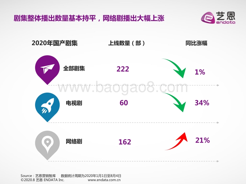 2020大剧营销数据简报.pdf_第3页