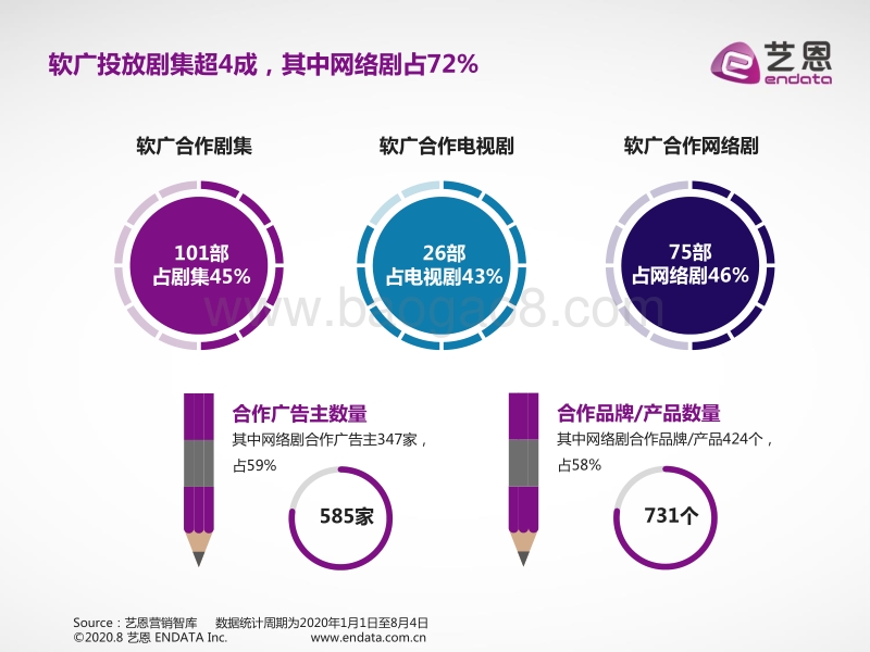 2020大剧营销数据简报.pdf_第4页