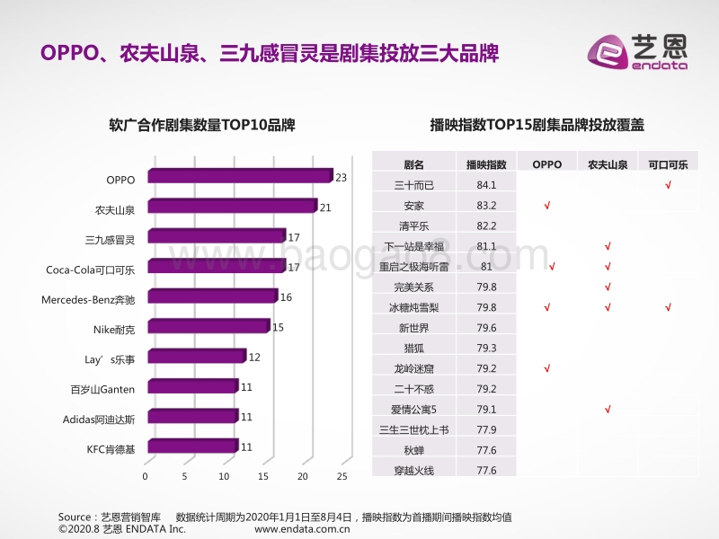 2020大剧营销数据简报.pdf_第5页