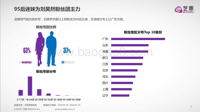刘昊然商业价值数据报告.pdf_第5页