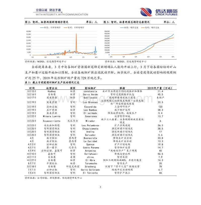 疫情影响矿端专题之一：矿端偏紧支撑铜价走强.pdf_第3页