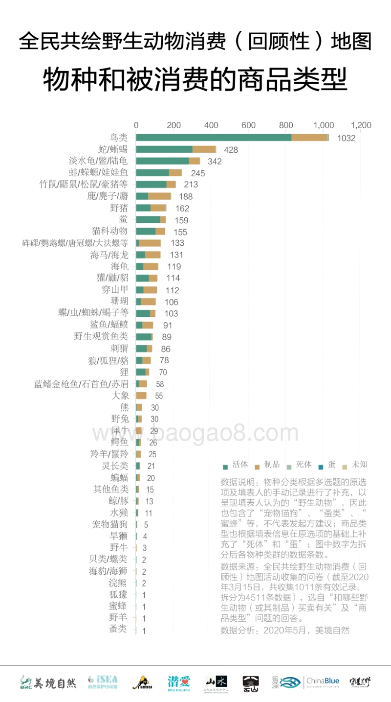 共绘中国野生动物消费地图.pdf_第5页