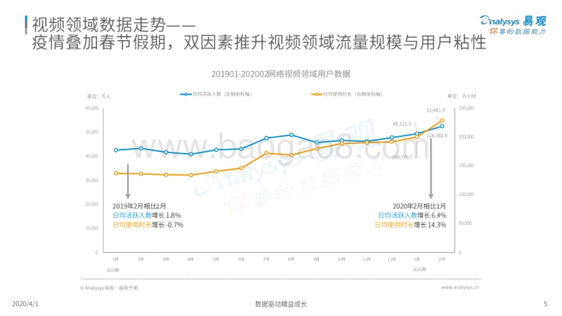 疫情下的网络视频市场观察.pdf_第5页