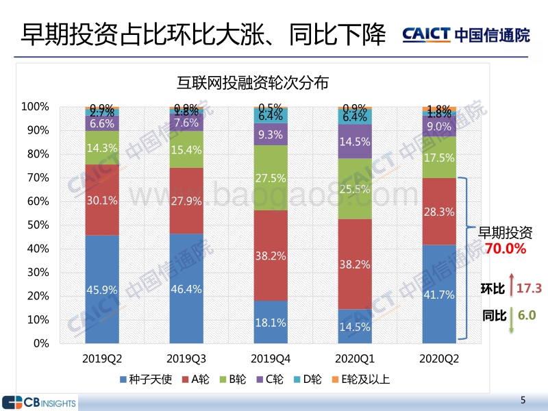 2020年二季度互联网投融资运行情况.pdf_第5页