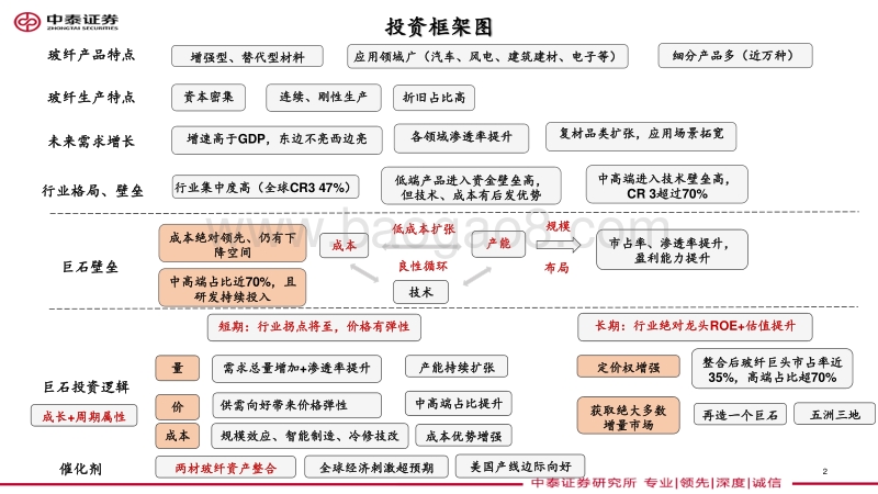 玻纤行业深度报告：行业拐点将至，玻纤龙头望迎来戴维斯双击.pdf_第2页