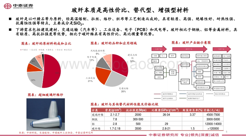 玻纤行业深度报告：行业拐点将至，玻纤龙头望迎来戴维斯双击.pdf_第5页