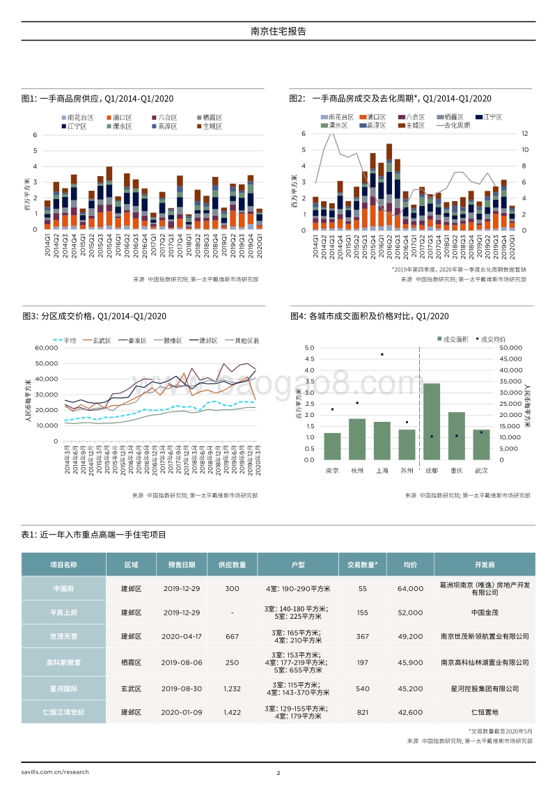 2020南京住宅报告.pdf_第2页