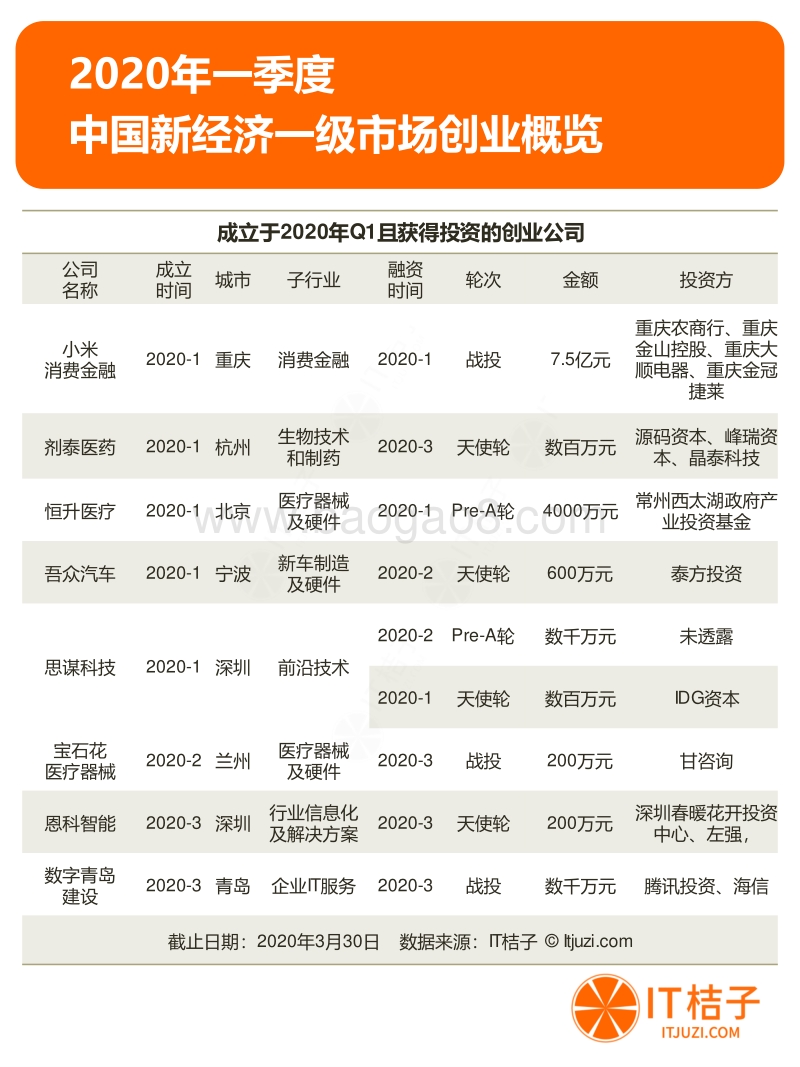 2020年Q1中国新经济一级市场投资报告.pdf_第3页