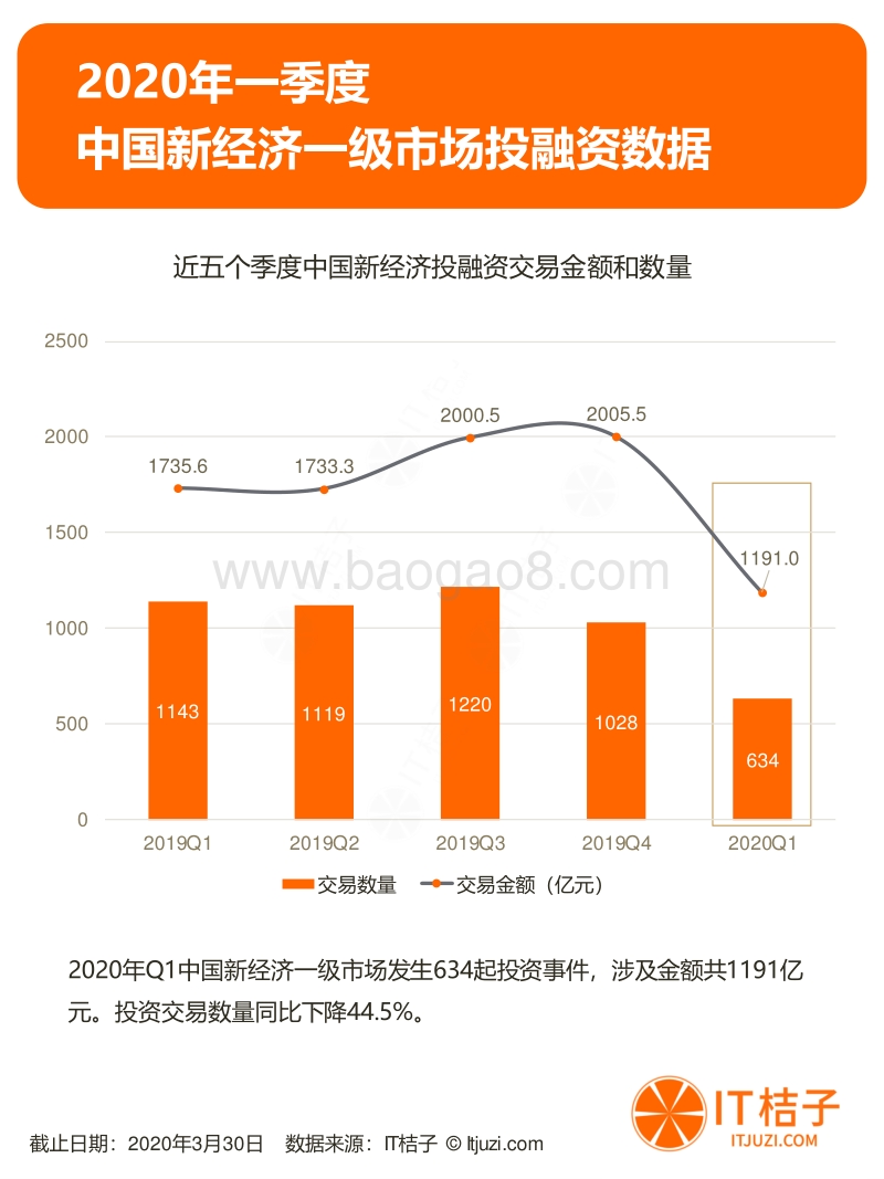 2020年Q1中国新经济一级市场投资报告.pdf_第4页