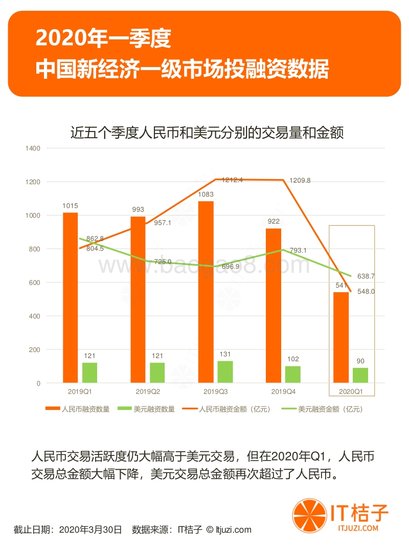2020年Q1中国新经济一级市场投资报告.pdf_第5页