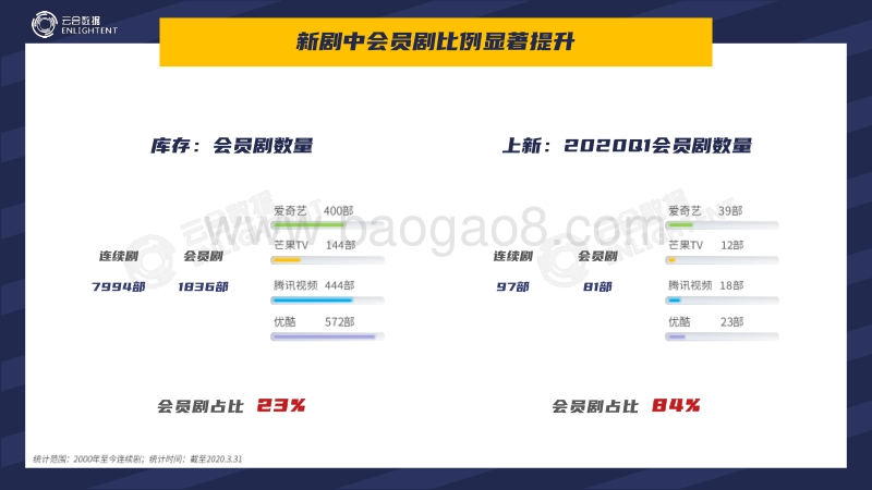 2020Q1全网会员内容网播表现.pdf_第4页
