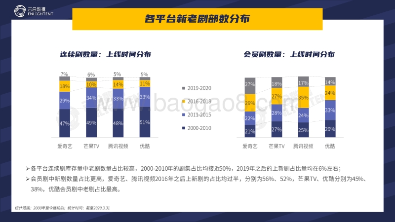 2020Q1全网会员内容网播表现.pdf_第5页
