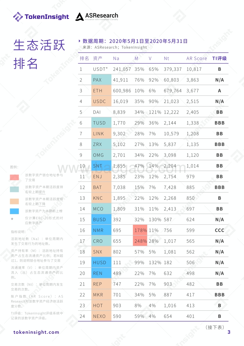 2020年5月以太坊生态活跃度月报.pdf_第3页