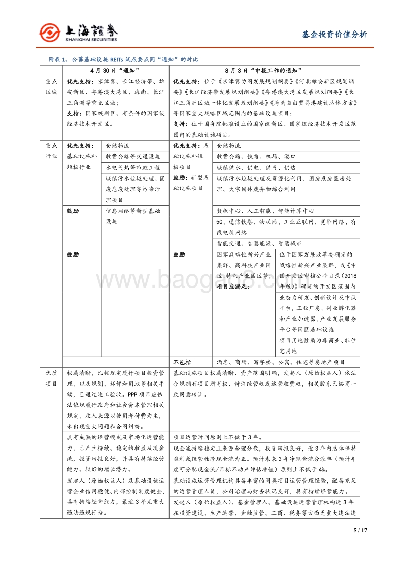 公募REITs解读系列之三：公募REITs新政解读——上海证券资本市场政策解读系列之二.pdf_第5页