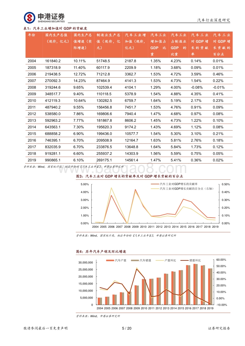 汽车对经济影响究竟有多大.pdf_第5页