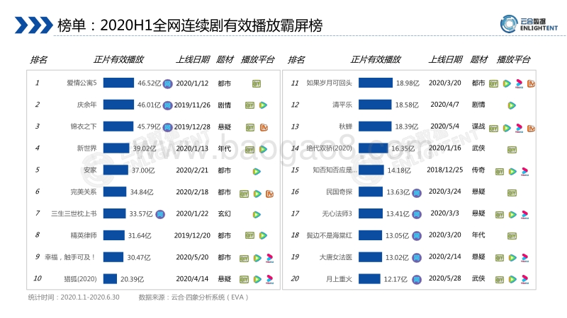 2020H1连续剧网播表现及用户分析报告.pdf_第4页
