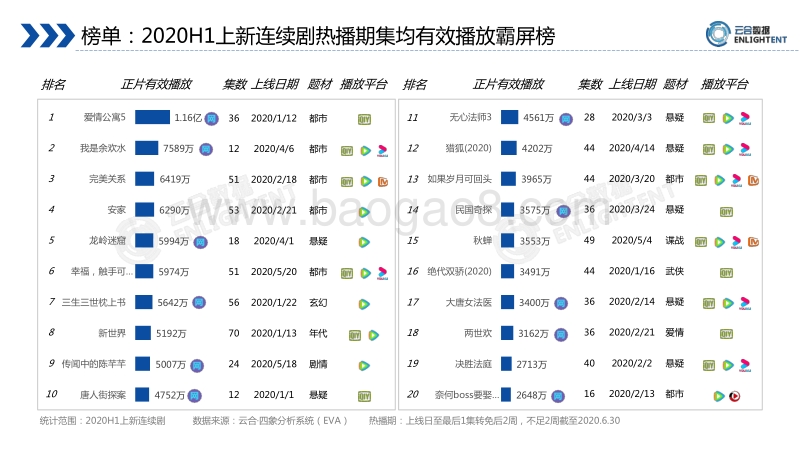 2020H1连续剧网播表现及用户分析报告.pdf_第5页