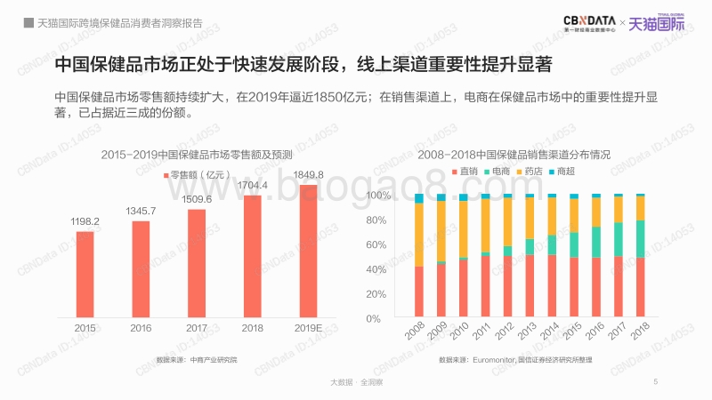 天猫国际跨境保健品消费者洞察报告.pdf_第5页