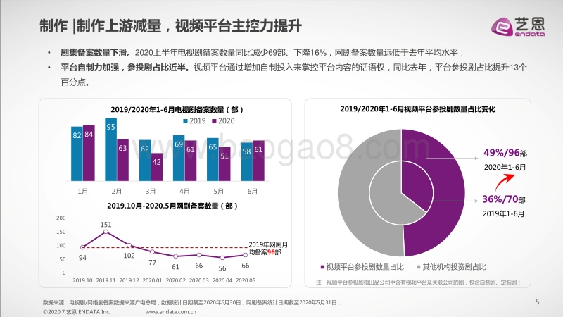 2020上半年大剧市场研究报告.pdf_第5页