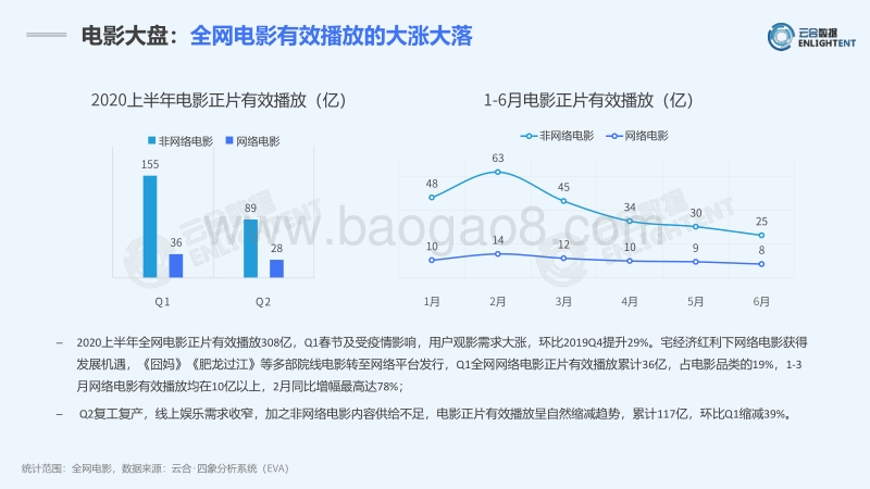 2020上半年网络电影网播表现及用户分析报告.pdf_第3页
