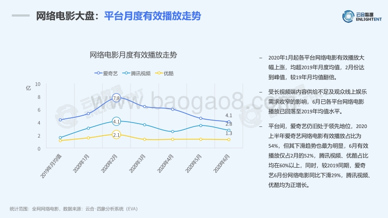 2020上半年网络电影网播表现及用户分析报告.pdf_第4页