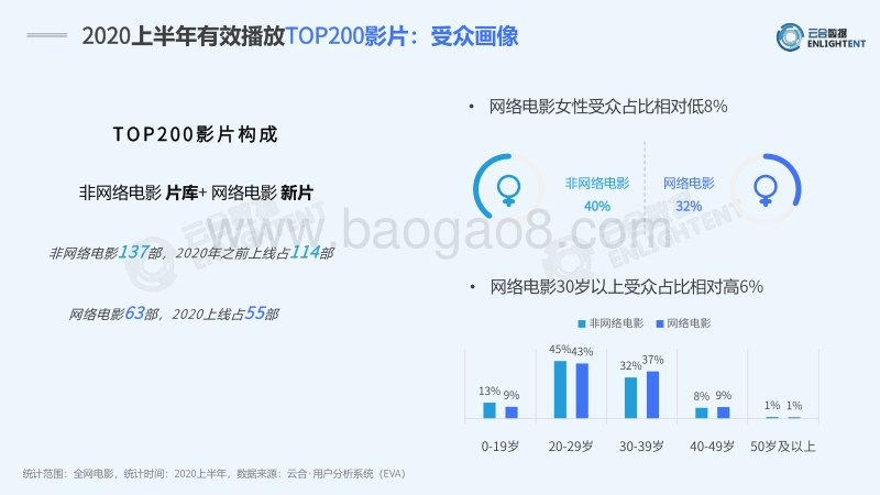 2020上半年网络电影网播表现及用户分析报告.pdf_第5页