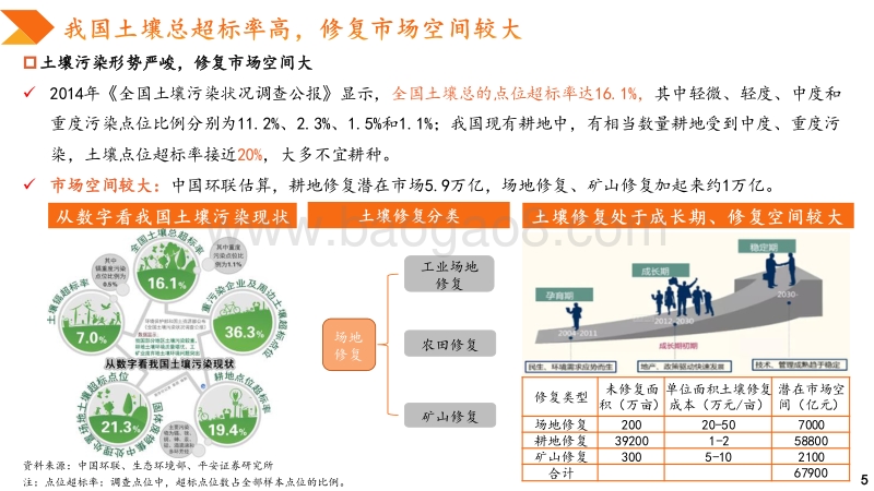 土壤修复行业专题报告：土地利用是商业模式关键，大基金助力产业发展.pdf_第5页