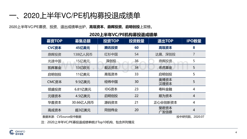 2020上半年中国VCPE市场数据报告.pdf_第4页