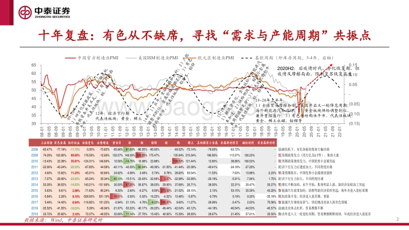 2020H2有色：常规周期与新范式思维.pdf_第2页
