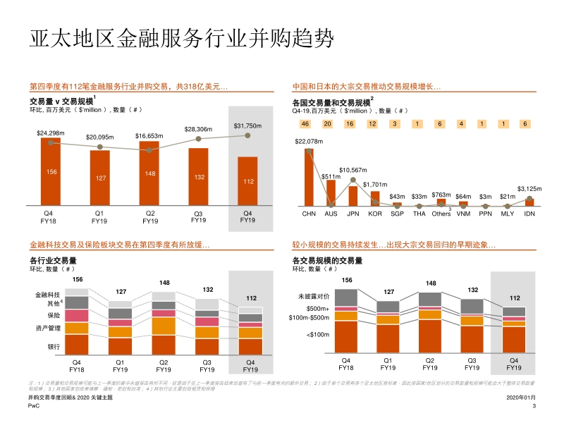 2019第四季度亚太地区金融服务行业并购交易季度回顾&2020关键主题.pdf_第3页